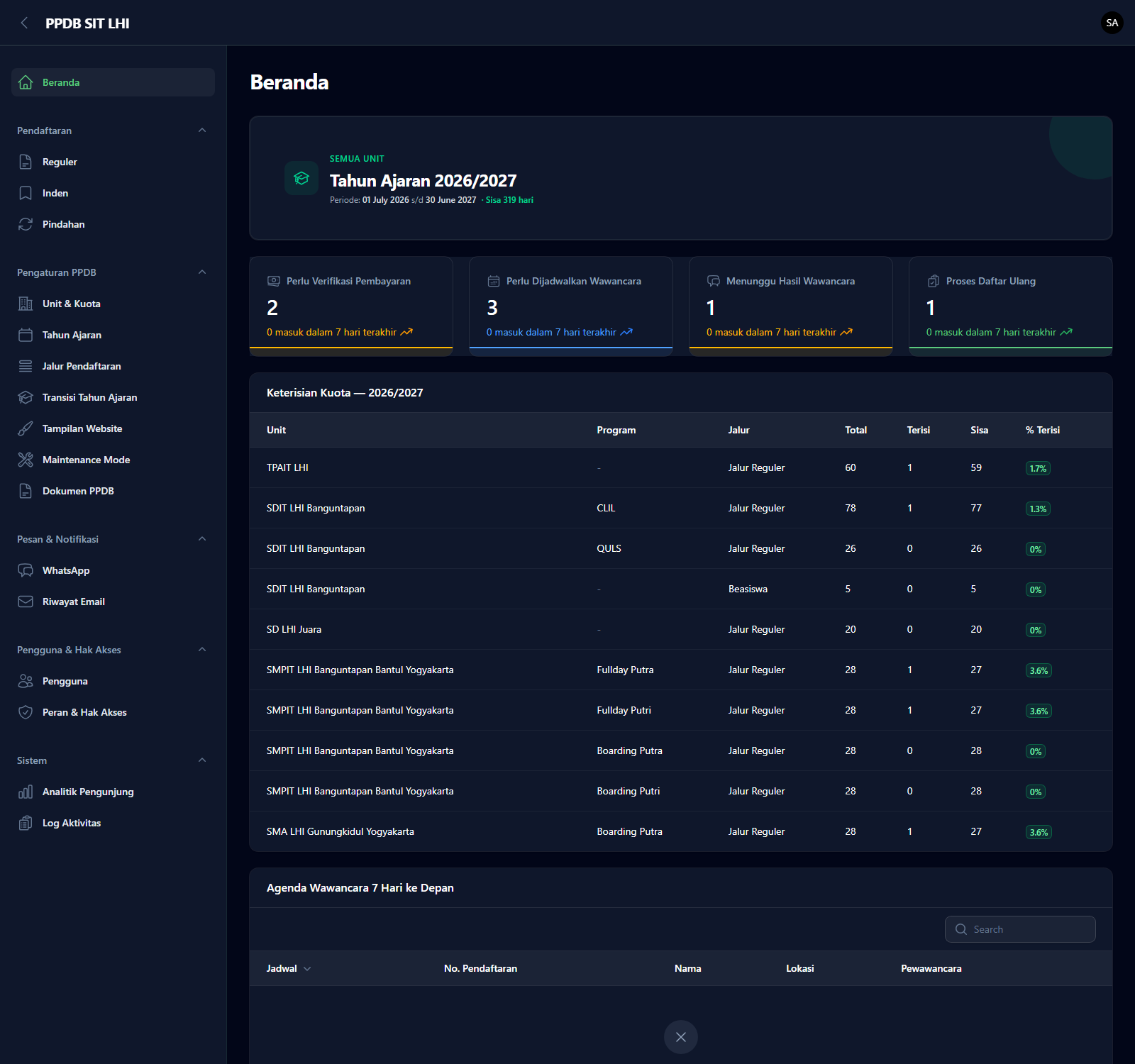 Dasbor admin — ringkasan tahun ajaran aktif